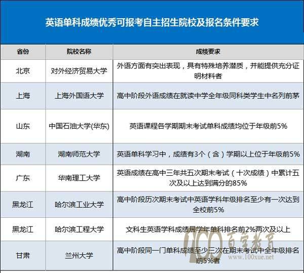 英语单科成绩优秀怎么参加自主招生