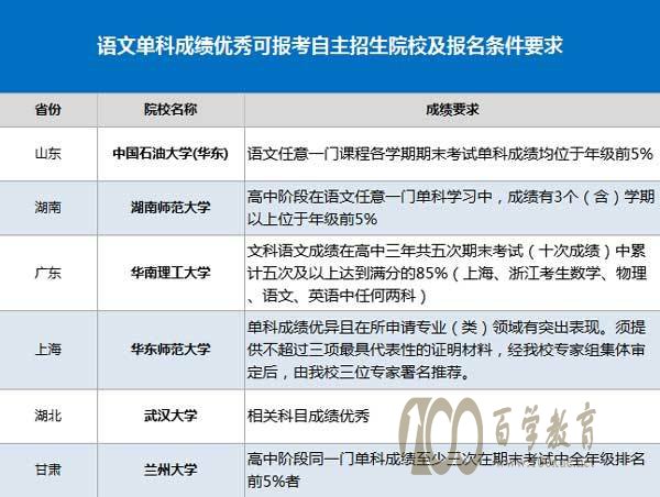 语文单科成绩优秀怎么参加自主招生