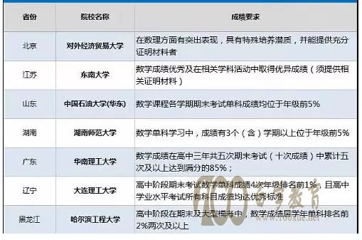 数学单科成绩优秀怎么参加自主招生