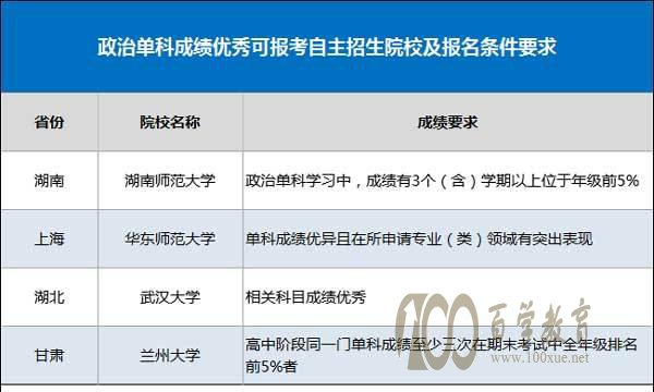 政治成绩优秀怎么参加自主招生