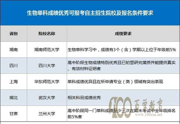生物单科成绩优秀怎么参加自主招生