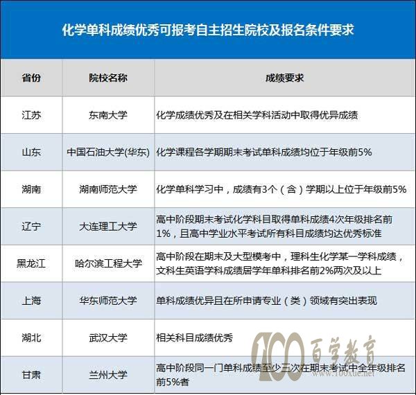 化学单科成绩优秀怎么参加自主招生