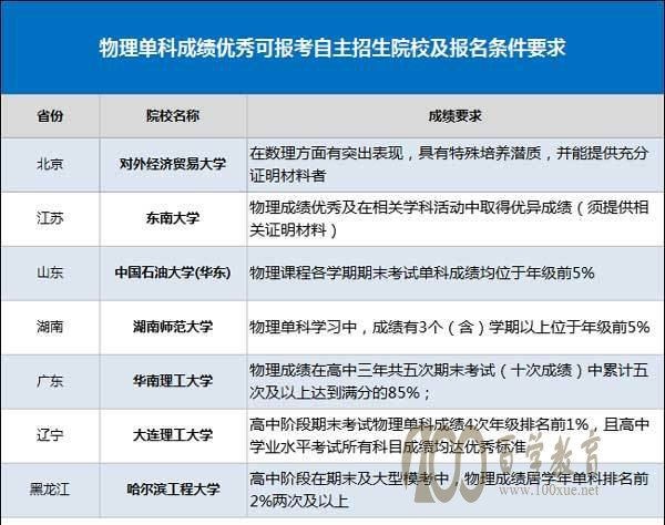物理单科成绩优秀怎么参加自主招生