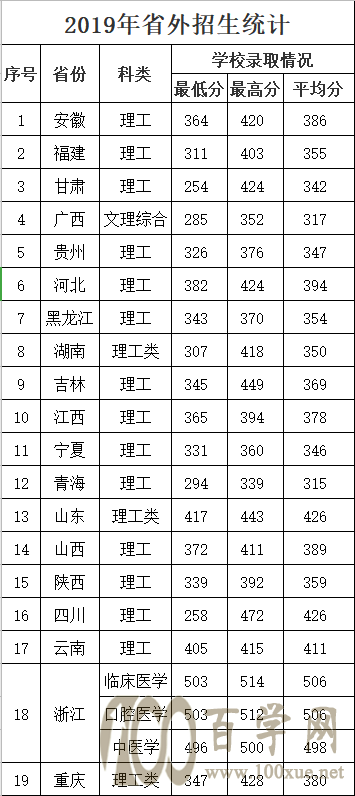 漯河医学高等专科学校2020年录取分数线