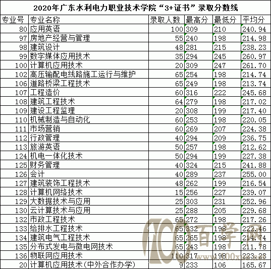 武汉电力职业技术学院录取分数线_广东水利学院_广东水利电力职业技术学院录取分线数