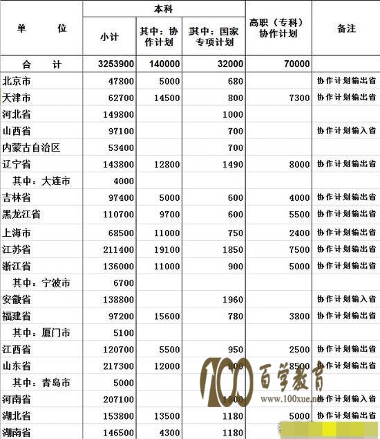 2016年各地、各部门普通高等教育招生计划