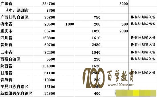 2016年各地、各部门普通高等教育招生计划