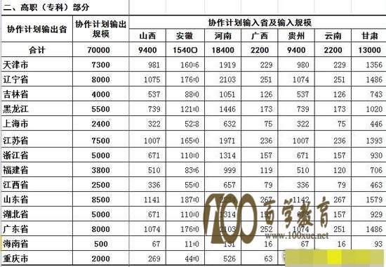2016年“支援中西部地区招生协作计划”实施方案