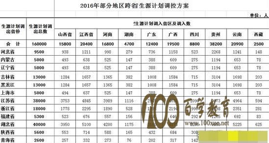 2016年部分地区跨省生源计划调控方案