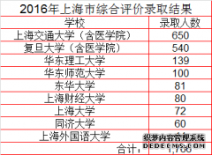 2016Ϻۺ۸У¼ȡ