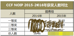 CCF NOIPϢѧ2016긴2000