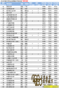 2015йѧҵнˮƽаTOP200