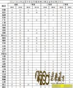 ʡ2014-2015񽱷ֲ