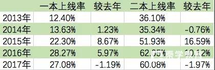 艺考报名人数能提高二本上线率,学校强迫学生艺考连续三年上线率飞升