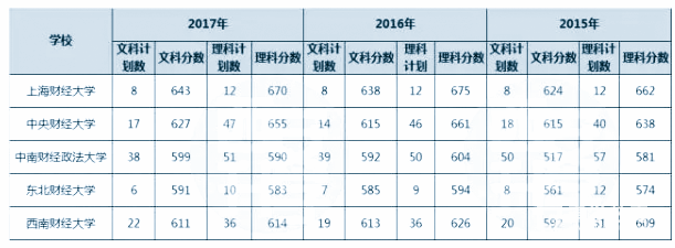中国zui.好的财经类院校有哪些?“五大财校”在此!!!