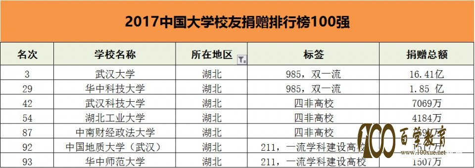 中国高校校友捐赠百强榜