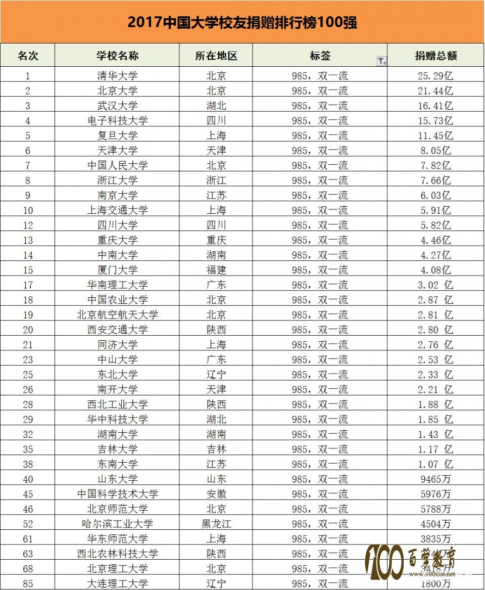中国高校校友捐赠百强榜