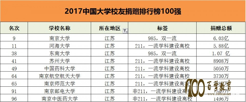 中国高校校友捐赠百强榜