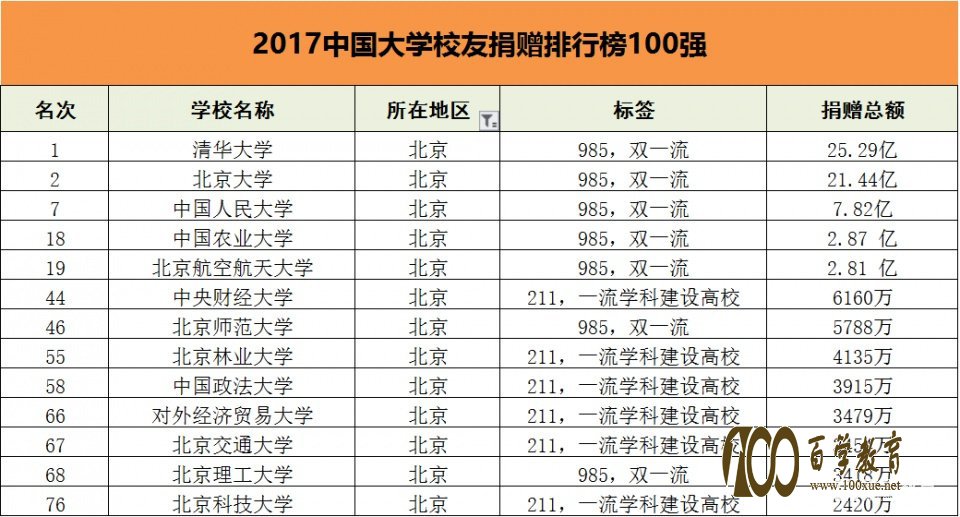 中国高校校友捐赠百强榜