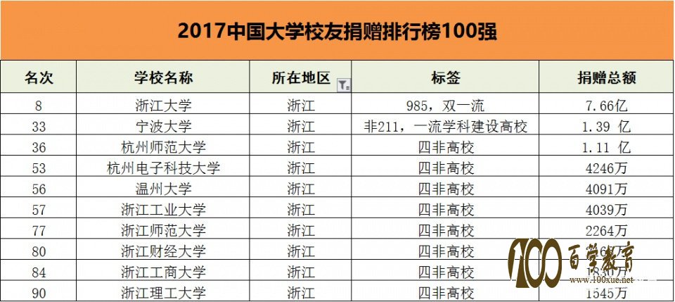 中国高校校友捐赠百强榜