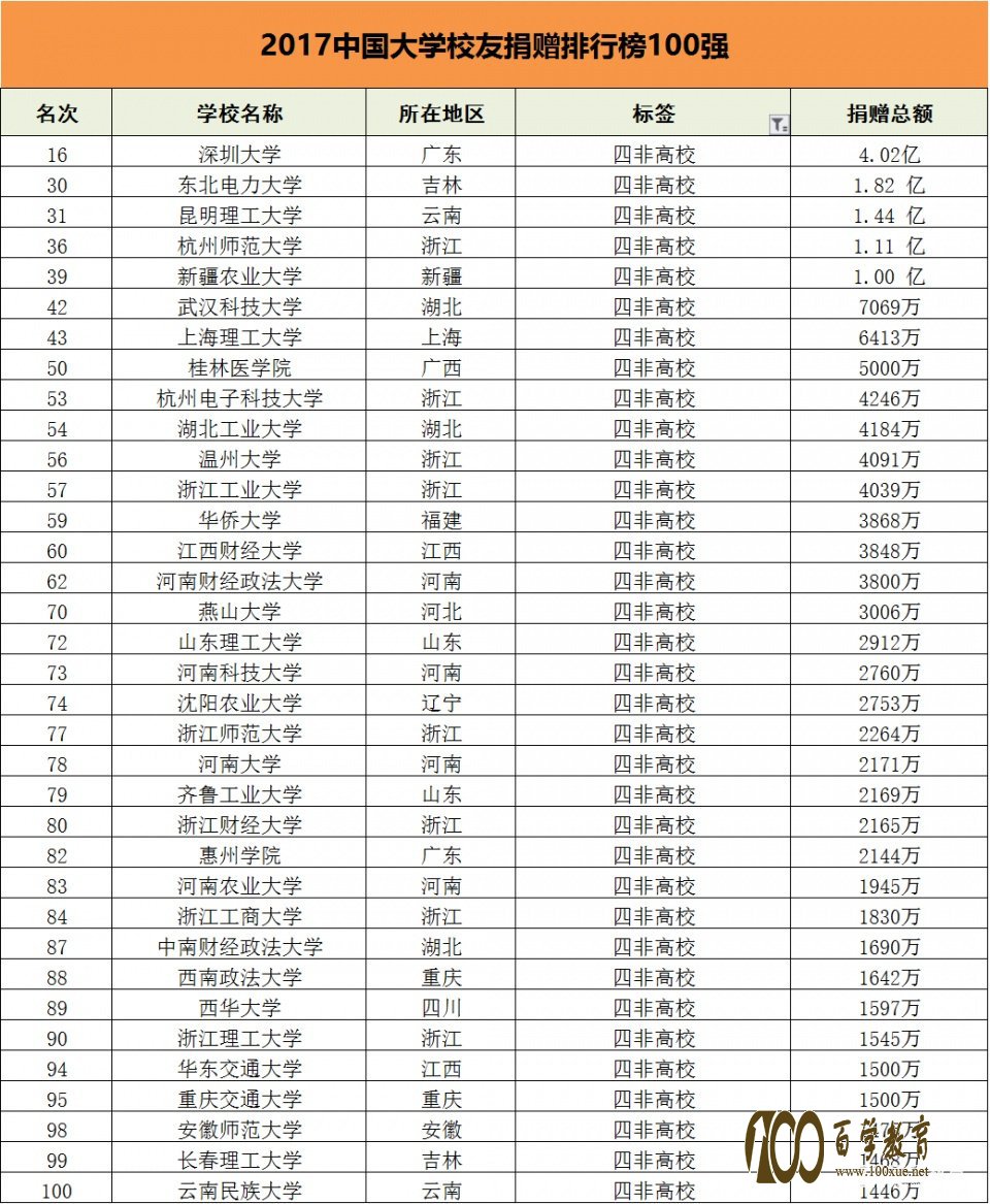 中国高校校友捐赠百强榜