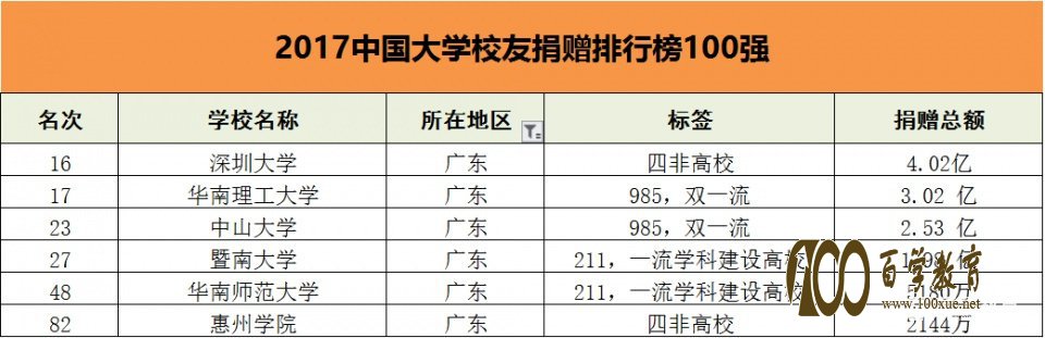中国高校校友捐赠百强榜