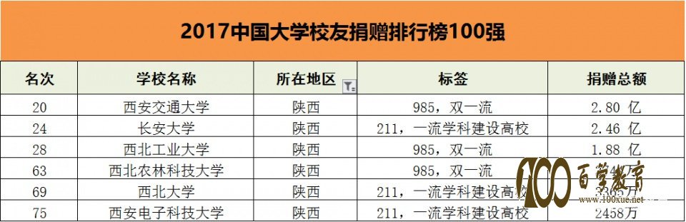 中国高校校友捐赠百强榜