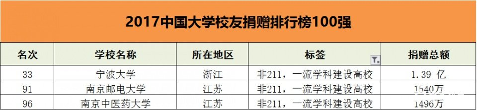 中国高校校友捐赠百强榜