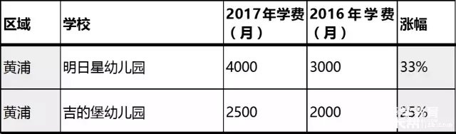 在上海养个孩子有多贵???2017年上海民办幼儿园学费排行榜告诉你!!!