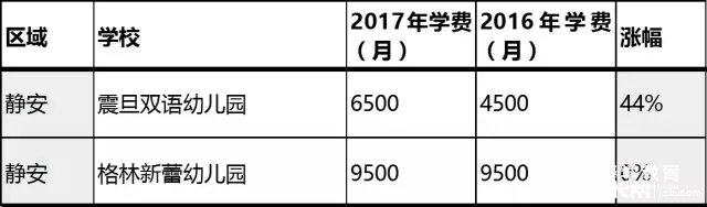 在上海养个孩子有多贵???2017年上海民办幼儿园学费排行榜告诉你!!!