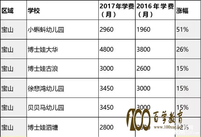 在上海养个孩子有多贵???2017年上海民办幼儿园学费排行榜告诉你!!!