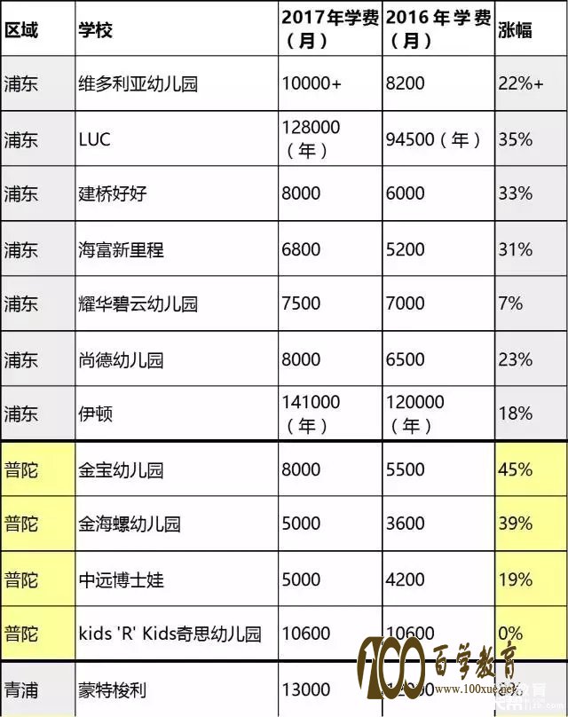 在上海养个孩子有多贵???2017年上海民办幼儿园学费排行榜告诉你!!!