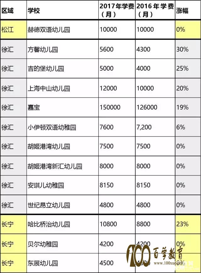 在上海养个孩子有多贵???2017年上海民办幼儿园学费排行榜告诉你!!!