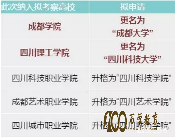 四川省2本科拟更名,3 高职拟升本!成都学院、四川理工学院将变大学!