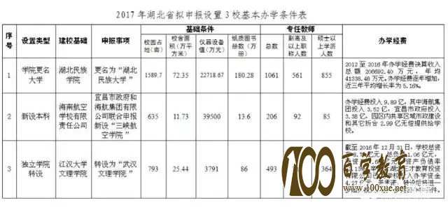湖北民族学院申报更名“湖北民族大学”,高校改名潮再度来袭!!!