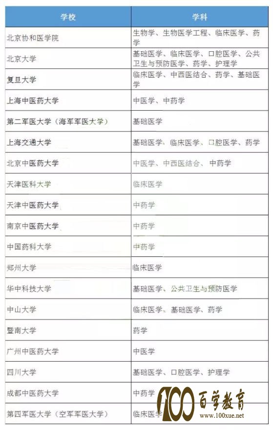 大学要不要学医?哪些医学院校比较好?