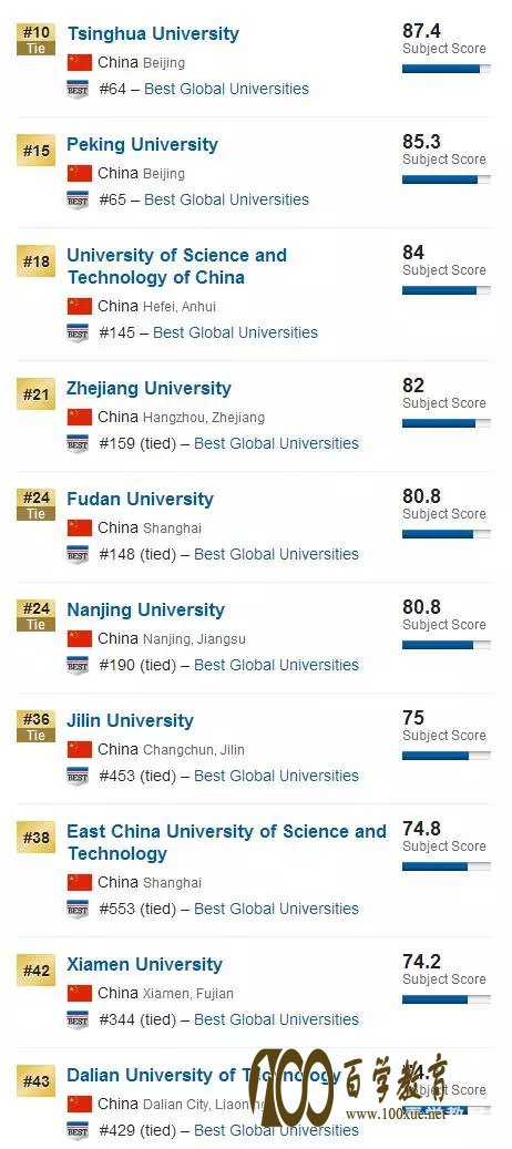 USNews2018世界大学化学专业中国TOP10排行榜正式发布