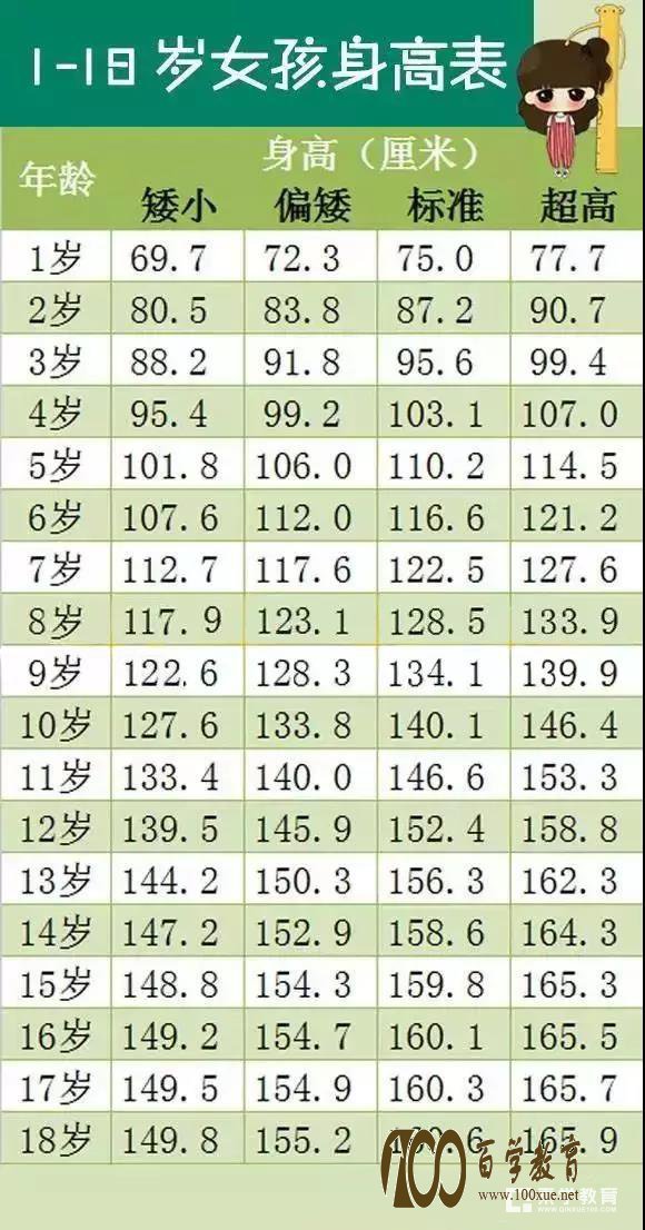18岁以前(含18)男孩女孩子的标注身高对照表,咱家娃身高达标没