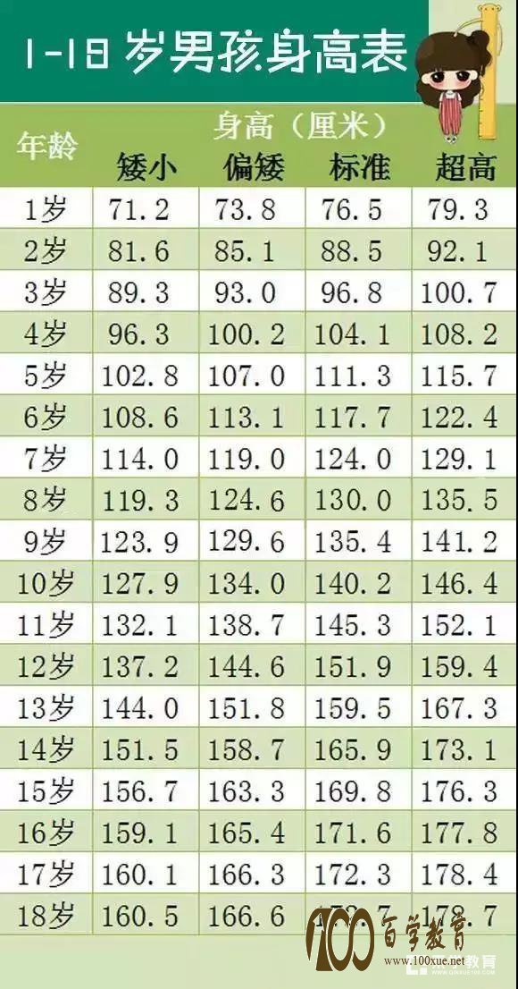 18岁以前(含18)男孩女孩子的标注身高对照表,咱家娃身高达标没