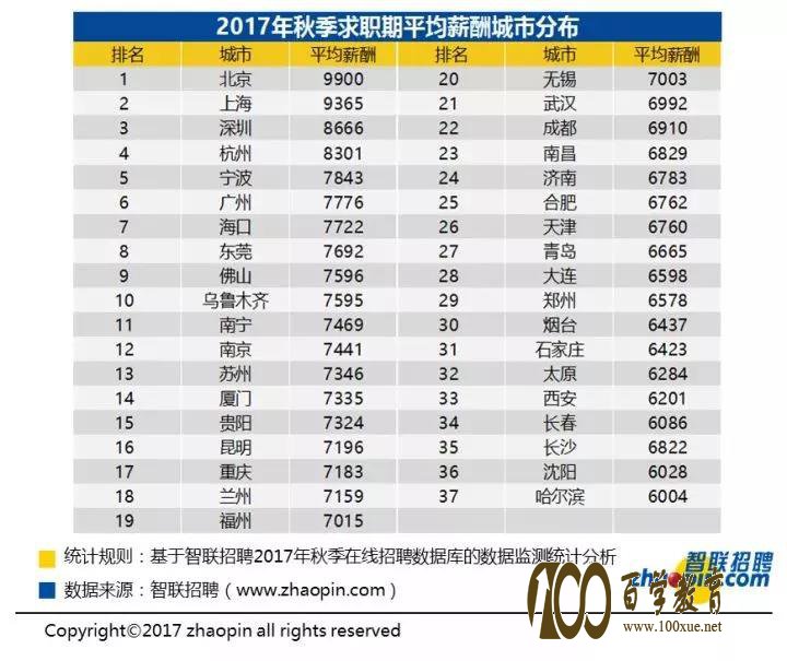 智联发布2017报告互联网行业吃香,人工智能人才工资颇高且严重紧缺