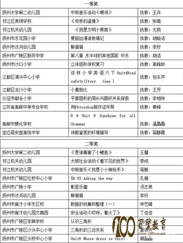 2017中国教育电视优秀教学课例评选扬州市初选获奖名单如下,找你的老师
