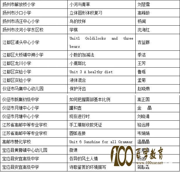 2017中国教育电视优秀教学课例评选扬州市初选获奖名单如下,找你的老师
