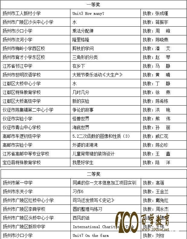 2017中国教育电视优秀教学课例评选扬州市初选获奖名单如下,找你的老师