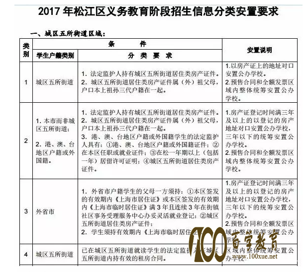 上海市16区统筹排序规则大揭秘,你想知道的都在这里!!!