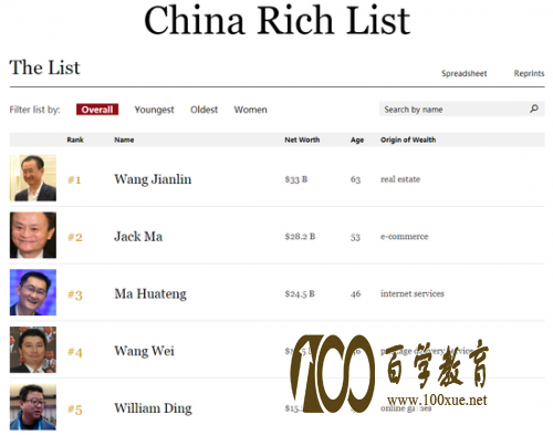 2017年世界福布斯富豪榜单,微软创始人比尔·盖茨连续第24年位居榜首!