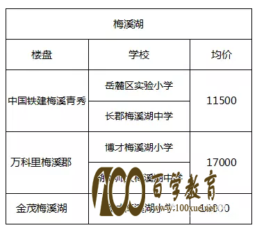 长沙市梅溪湖和洋湖,看看哪的学区房性价比zui高?