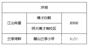 长沙市梅溪湖和洋湖,看看哪的学区房性价比zui高?