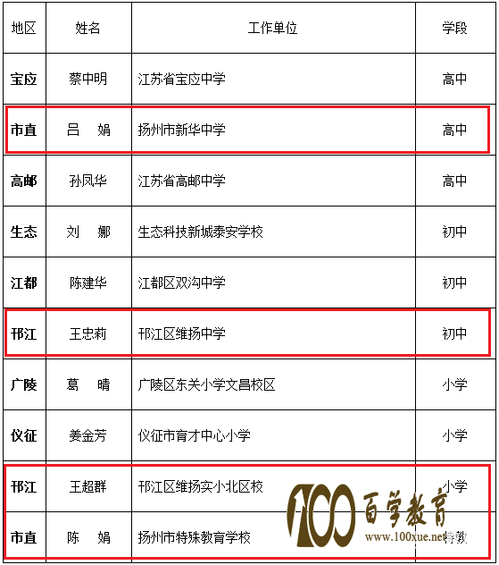 第六届扬州市“百优十佳”班主任和优秀班主任名单公布，都是哪些学校的