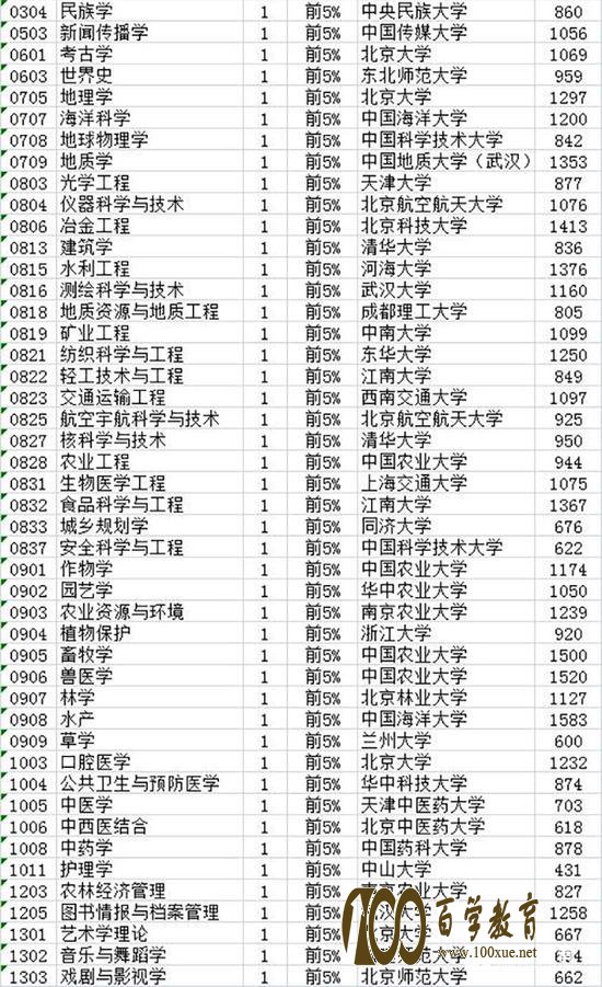 2017“中国zui.好学科排名”出炉,都有哪些名牌专业入选了呢???