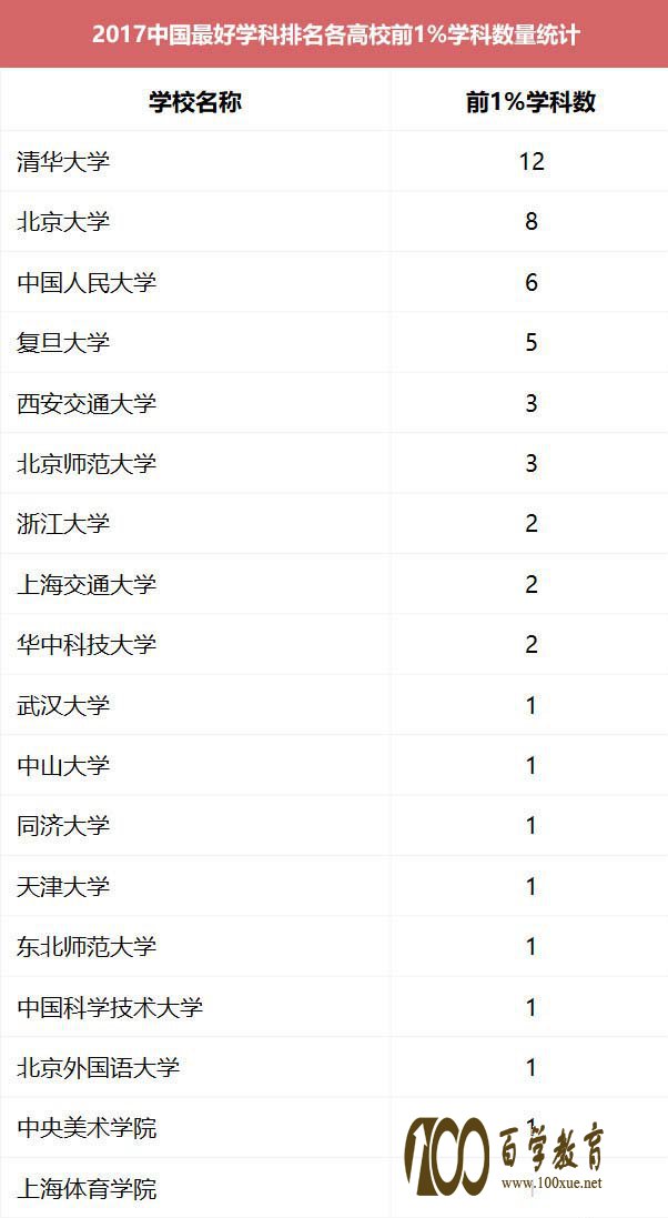 2017“中国zui.好学科排名”出炉,都有哪些名牌专业入选了呢???